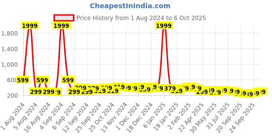 myntra.com KOTTY Basics Drop Shoulder Sleeves Oversized T-shirt kotty basics Price History Graph from 1 Aug 2024 to 6 Oct 2025