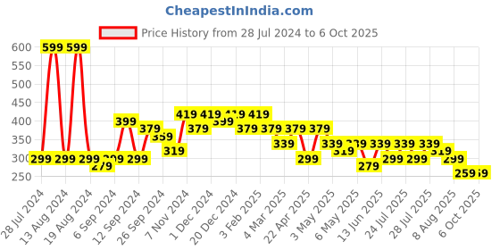 myntra.com KOTTY Basics Drop Shoulder Sleeves Oversized T-shirt kotty basics Price History Graph from 28 Jul 2024 to 5 Oct 2025