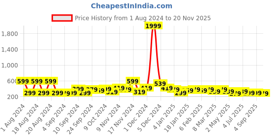 myntra.com KOTTY Basics Graphic Printed Drop-Shoulder Sleeves Oversized T-shirt kotty Price History Graph from 1 Aug 2024 to 20 Nov 2025