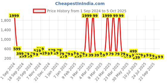 myntra.com KOTTY Basics Graphic Printed Drop-Shoulder Sleeves Oversized T-shirt kotty Price History Graph from 1 Sep 2024 to 4 Oct 2025