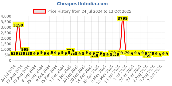 myntra.com kotty basics Kotty Black Scoop Neck Crop Top & Skirt kotty basics Price History Graph from 24 Jul 2024 to 12 Oct 2025