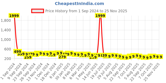 myntra.com kotty basics Kotty Brown Long Sleeves Crop Slim Fit Cotton Casual T-shirt kotty basics Price History Graph from 1 Sep 2024 to 25 Nov 2025