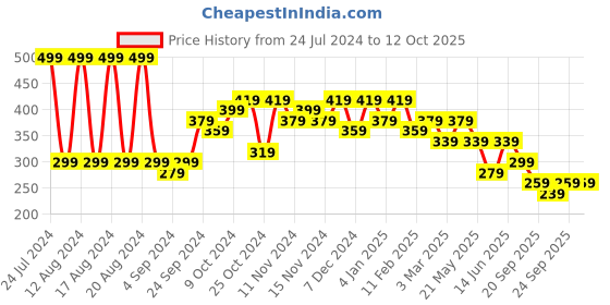 myntra.com kotty basics Kotty Pink Round Neck Oversized T-shirt kotty basics Price History Graph from 24 Jul 2024 to 12 Oct 2025
