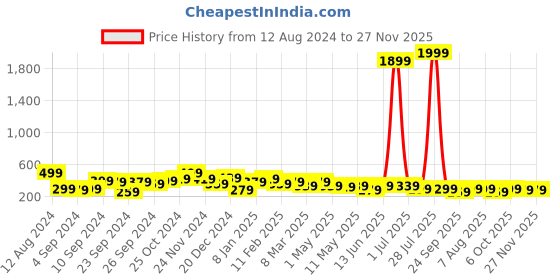 myntra.com kotty basics Kotty Purple Round Neck Drop-Shoulder Sleeves Crop Oversized T-shirt kotty basics Price History Graph from 12 Aug 2024 to 27 Nov 2025