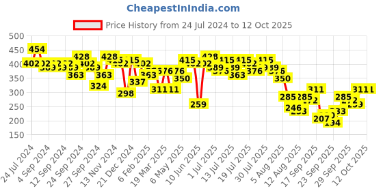 myntra.com kotty basics Kotty Purple Sleeveless Crop Tank Top kotty basics Price History Graph from 24 Jul 2024 to 12 Oct 2025