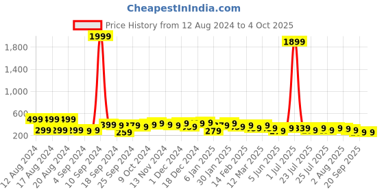 myntra.com kotty basics Kotty Round Neck Crop Oversized T-shirt kotty basics Price History Graph from 12 Aug 2024 to 4 Oct 2025