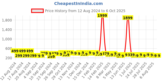 myntra.com kotty basics Kotty Round Neck Crop Oversized T-shirt kotty basics Price History Graph from 12 Aug 2024 to 6 Oct 2025