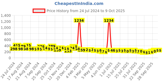 myntra.com kotty basics Kotty Round Neck Drop-Shoulder Sleeves Oversized T-shirt kotty basics Price History Graph from 24 Jul 2024 to 9 Oct 2025