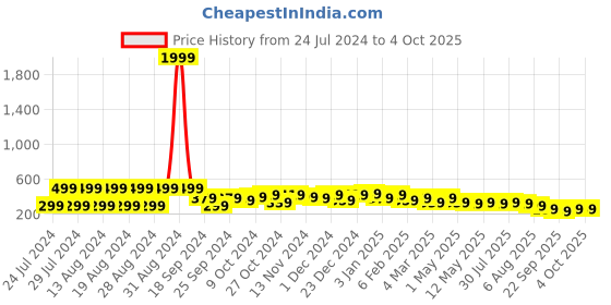 myntra.com kotty basics Kotty Round Neck Drop-Shoulder Sleeves T-shirt kotty basics Price History Graph from 24 Jul 2024 to 4 Oct 2025