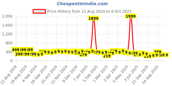 myntra.com kotty basics Kotty Round Neck Drop-Shoulder Sleeves T-shirt kotty basics Price History Graph from 12 Aug 2024 to 9 Oct 2025