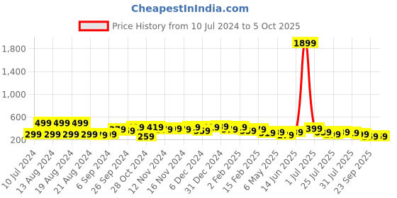 myntra.com kotty basics Kotty Round Neck Oversized T-shirt kotty basics Price History Graph from 10 Jul 2024 to 5 Oct 2025