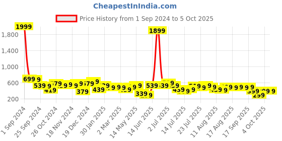 myntra.com kotty basics Kotty Self Design Extended Sleeves Straight Sheath Dress kotty basics Price History Graph from 1 Sep 2024 to 4 Oct 2025