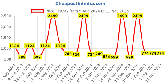 myntra.com kotty basics Kotty Women Blue Jean Wide Leg High-Rise Clean Look Stretchable Jeans kotty basics Price History Graph from 5 Aug 2024 to 10 Nov 2025