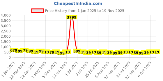 myntra.com kotty basics KOTTY Women Double Breasted Crop Blazer kotty basics Price History Graph from 1 Jan 2025 to 19 Nov 2025