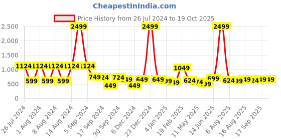 myntra.com kotty basics Kotty Women High-Rise Clean Look Stretchable Jeans kotty basics Price History Graph from 26 Jul 2024 to 18 Oct 2025