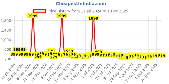 myntra.com kotty basics Kotty Women Orange Straight Fit High-Rise Easy Wash Parallel Trousers kotty basics Price History Graph from 17 Jul 2024 to 1 Dec 2025