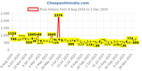 myntra.com kotty basics Kotty Women Skinny Fit High-Rise Mildly Distressed Stretchable Jeans kotty basics Price History Graph from 9 Aug 2024 to 5 Dec 2025