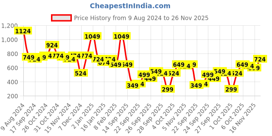 myntra.com kotty basics Kotty Women Skinny Fit High-Rise Slash Jeans kotty basics Price History Graph from 9 Aug 2024 to 25 Nov 2025