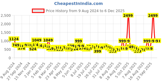 myntra.com kotty basics Kotty Women Skinny Fit High-Rise Stretchable Jeans kotty basics Price History Graph from 9 Aug 2024 to 6 Dec 2025