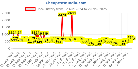 myntra.com kotty basics Kotty Women Slim Fit High-Rise Clean Look Stretchable Jeans kotty basics Price History Graph from 12 Aug 2024 to 29 Nov 2025