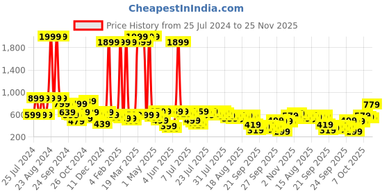 myntra.com kotty basics Kotty Women Slim Fit High-Rise Stretchable Jeans kotty basics Price History Graph from 25 Jul 2024 to 25 Nov 2025