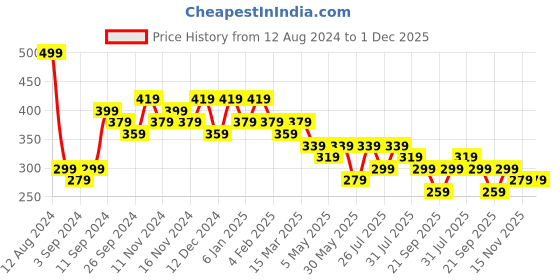myntra.com kotty basics Kotty Women Solid Round Neck T-shirt kotty basics Price History Graph from 12 Aug 2024 to 1 Dec 2025