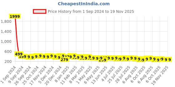 myntra.com kotty basics Kotty Women Solid Round Neck T-shirt kotty basics Price History Graph from 1 Sep 2024 to 19 Nov 2025
