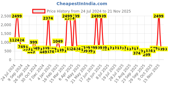 myntra.com kotty basics Kotty Women Straight Fit High-Rise Clean Look Stretchable Jeans kotty basics Price History Graph from 24 Jul 2024 to 20 Nov 2025