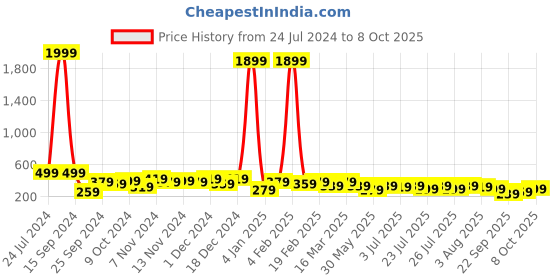 myntra.com kotty basics Kotty Yellow Round Neck Oversized T-shirt kotty basics Price History Graph from 24 Jul 2024 to 8 Oct 2025