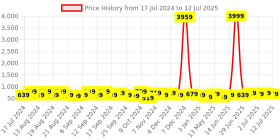 myntra.com kotty bizwear KOTTY Basics Notched Lapel Collar Blazer With Trousers kotty bizwear Price History Graph from 17 Jul 2024 to 12 Jul 2025