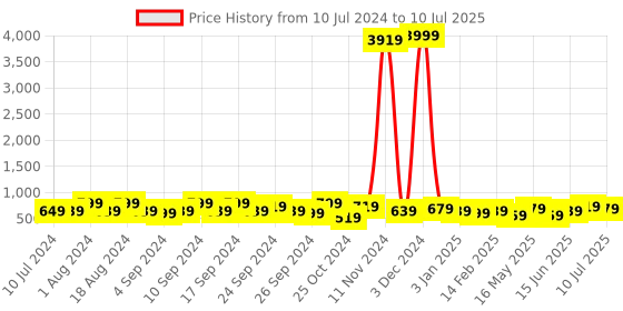 myntra.com kotty bizwear KOTTY Basics Notched Lapel Collar Coat & Trousers kotty bizwear Price History Graph from 10 Jul 2024 to 10 Jul 2025