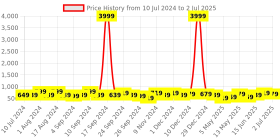 myntra.com kotty bizwear KOTTY Basics Notched Lapel Collar Coat With Trousers kotty bizwear Price History Graph from 10 Jul 2024 to 2 Jul 2025