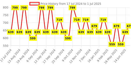 myntra.com kotty bizwear KOTTY Basics Notched Lapel Collar Coat With Trousers kotty bizwear Price History Graph from 17 Jul 2024 to 1 Jul 2025