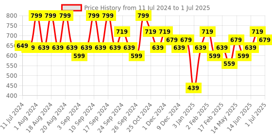 myntra.com kotty bizwear KOTTY Basics Notched Lapel Collar Coat With Trousers kotty bizwear Price History Graph from 11 Jul 2024 to 1 Jul 2025