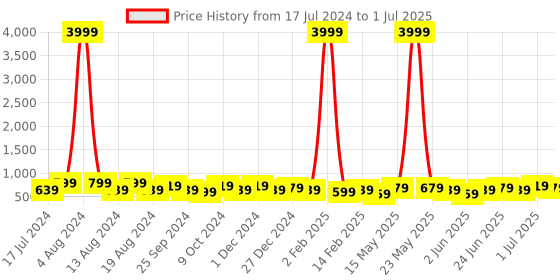 myntra.com kotty bizwear KOTTY Basics Notched Lapel Collar Coat With Trousers kotty bizwear Price History Graph from 17 Jul 2024 to 1 Jul 2025