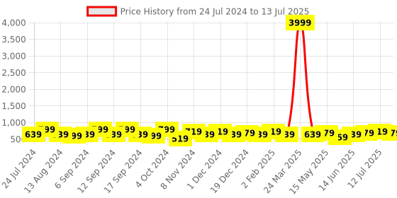 myntra.com kotty bizwear KOTTY Basics Notched Lapel Collar Coat With Trousers kotty bizwear Price History Graph from 24 Jul 2024 to 13 Jul 2025