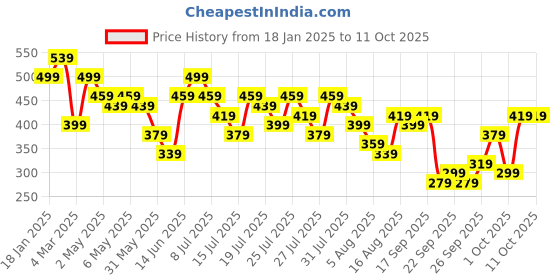 myntra.com KOTTY Basics Panda Printed Oversized T-shirt kotty basics Price History Graph from 18 Jan 2025 to 10 Oct 2025