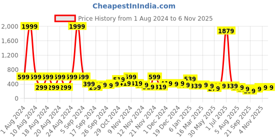 myntra.com KOTTY Basics Round Neck Drop-Shoulder Sleeves Oversized T-shirt kotty Price History Graph from 1 Aug 2024 to 4 Nov 2025