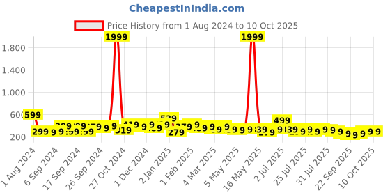 myntra.com KOTTY Basics Round Neck Drop-Shoulder Sleeves Oversized T-shirt kotty basics Price History Graph from 1 Aug 2024 to 10 Oct 2025
