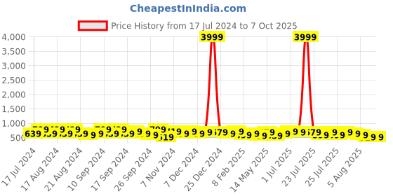 myntra.com kotty bizwear KOTTY Basics Shirt Collar Coat With Trousers Co-Ords kotty bizwear Price History Graph from 17 Jul 2024 to 7 Oct 2025