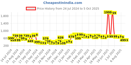 myntra.com kotty basics Stylecast X Kotty A-Line Above Knee Length Skirt kotty basics Price History Graph from 24 Jul 2024 to 5 Oct 2025