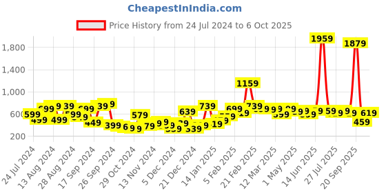 myntra.com kotty basics Stylecast X Kotty Black A-Line Mini Skirt kotty basics Price History Graph from 24 Jul 2024 to 5 Oct 2025