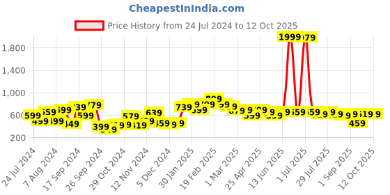 myntra.com kotty basics Stylecast X Kotty Blue Straight Hem Above Knee Length Skirt kotty basics Price History Graph from 24 Jul 2024 to 11 Oct 2025