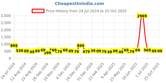 myntra.com kotty basics Stylecast X Kotty Bottle Green Front Bow Bodycon Dress kotty basics Price History Graph from 24 Jul 2024 to 25 Oct 2025