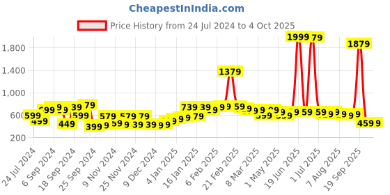 myntra.com kotty basics Stylecast X Kotty Flared Above Knee Length Skirt kotty basics Price History Graph from 24 Jul 2024 to 4 Oct 2025