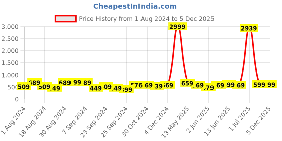 myntra.com kotty basics Stylecast X Kotty Maroon Boat Neck Sheath Maxi Dress kotty basics Price History Graph from 1 Aug 2024 to 5 Dec 2025