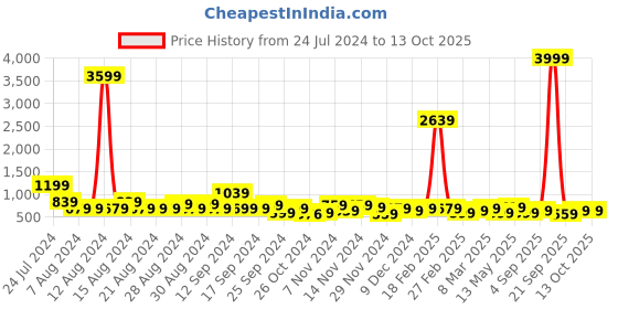 myntra.com kotty basics Stylecast X Kotty Maroon Round-Neck Crop Top And Wide Leg Pant kotty basics Price History Graph from 24 Jul 2024 to 13 Oct 2025