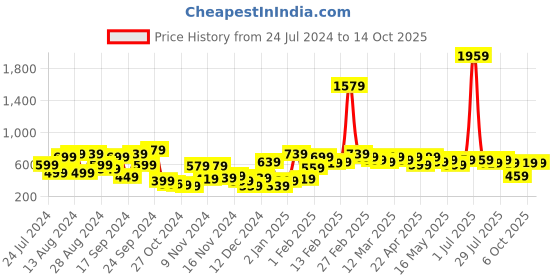 myntra.com kotty basics Stylecast X Kotty Navy Blue Straight A-Line Mini Skirt kotty basics Price History Graph from 24 Jul 2024 to 13 Oct 2025
