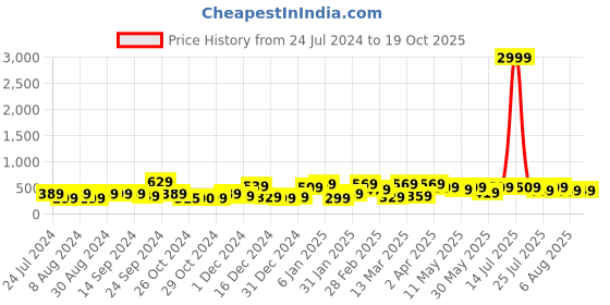 myntra.com kotty basics Stylecast X Kotty One Shoulder Fitted Crop Top kotty basics Price History Graph from 24 Jul 2024 to 18 Oct 2025