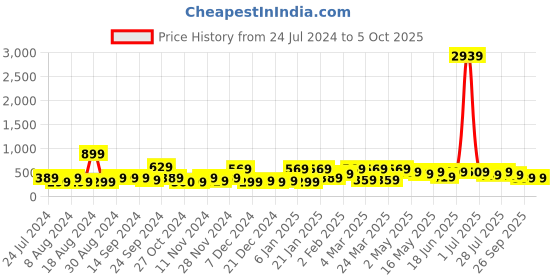 myntra.com kotty basics Stylecast X Kotty One Shoulder Fitted Crop Top kotty basics Price History Graph from 24 Jul 2024 to 5 Oct 2025